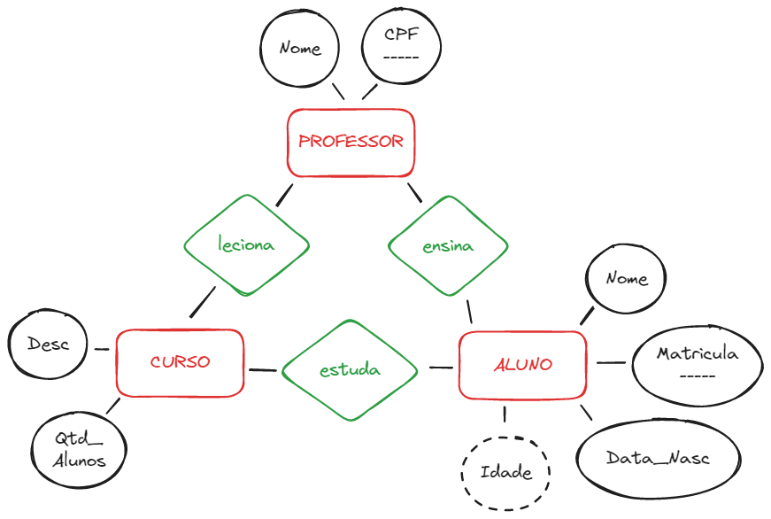 Modelo: PROFESSOR-CURSO-ALUNO